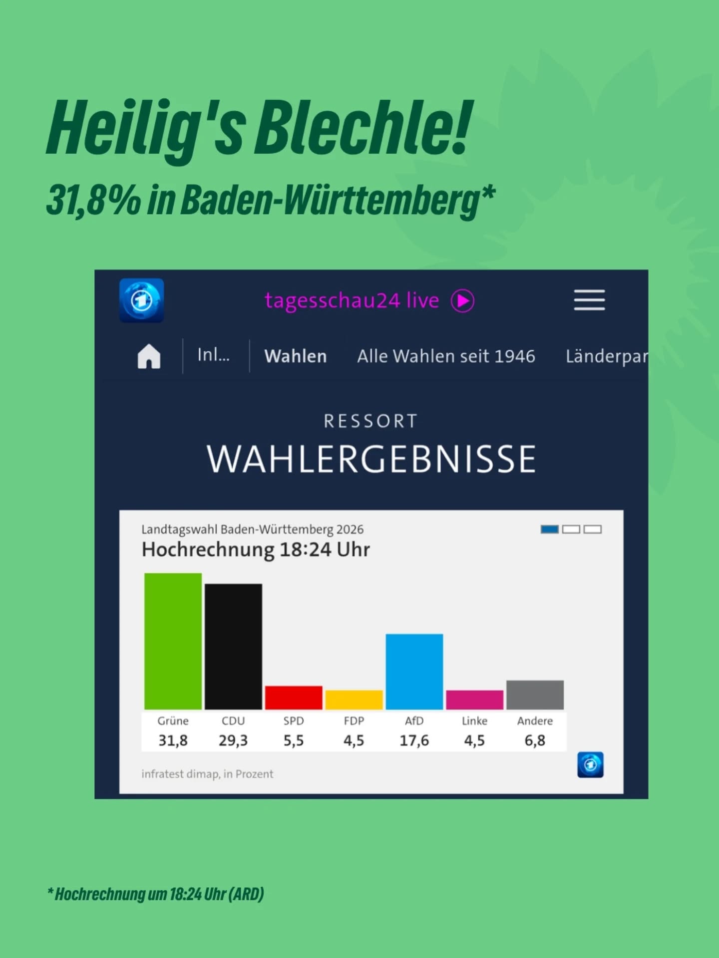 Heilig's Blechle! 🤯

Bei der heutigen Landtagswahl in Baden-Württemberg sind wir GRÜNE erneut stärkste Kraft geworden. Mit einem überragenden Ergebnis von über 30% hat @cem.oezdemir die Landtagswahlem gewinnen können.  💚 Gratulation an @gruenebw

Das gibt uns enormen Rückenwind für die Kommunalwahlen in Niedersachsen, die im September stattfinden. Nach den vergangenen Jahren, in denen die GRÜNEN bei diversen Wahlen zwar gute, aber keine überragenden Ergebnisse erzielen konnten, ist dies ein Zeichen, dass wir zurück sind. GRÜNE gewinnen wieder Wahlen. 🥳

#GRÜNE #BaWü #landtagswahl